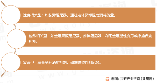 消能阻尼器分类