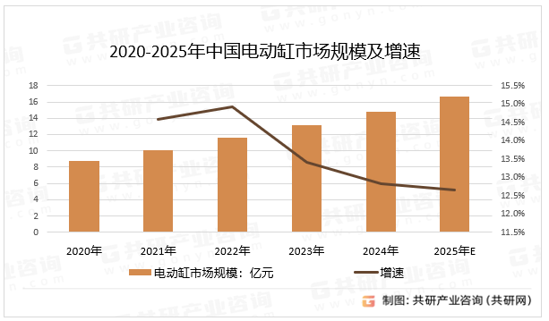 2020-2025年中国电动缸市场规模及增速