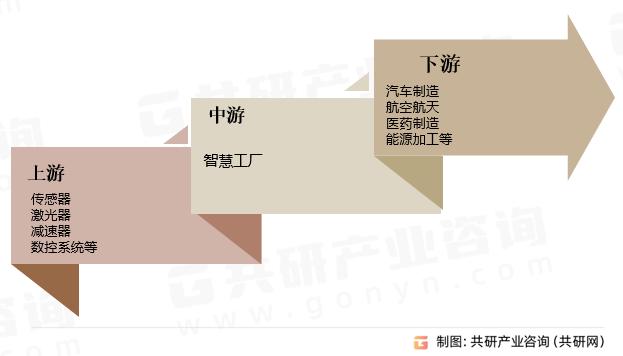 智慧工厂产业链