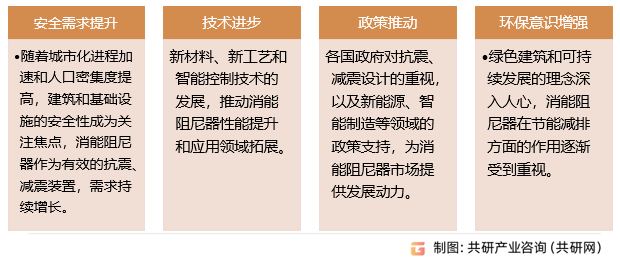 消能阻尼器驱动因素