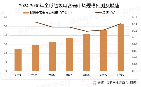 2024-2030年全球超级电容器市场规模预测及增速