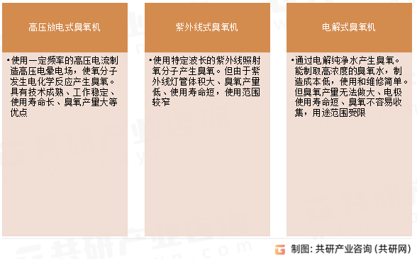 臭氧机类型