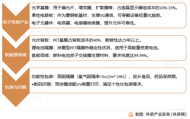 聚酯工业基膜应用领域