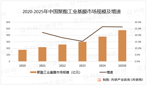 2020-2025年中国聚酯工业基膜市场规模及增速