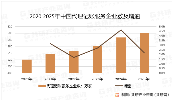 2020-2025年中国代理记账服务企业数及增速