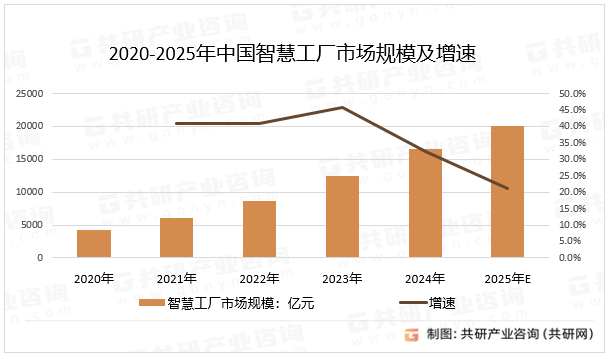 2020-2025年中国智慧工厂市场规模及增速