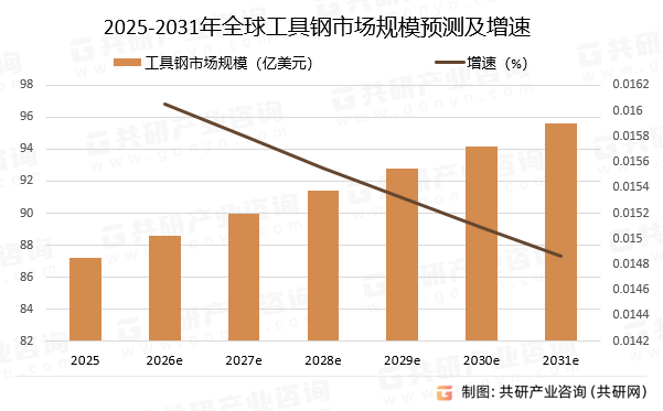 2025-2031年全球工具钢市场规模预测及增速