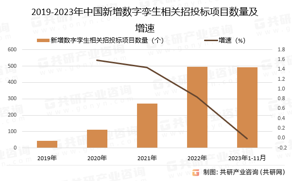 2019-2023年中国新增数字孪生相关招投标项目数量及增速