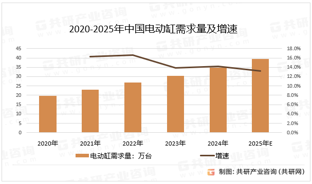 2020-2025年中国电动缸需求量及增速