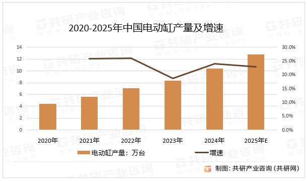 2020-2025年中国电动缸产量及增速