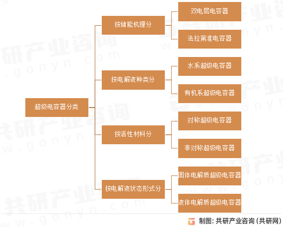 超级电容器分类