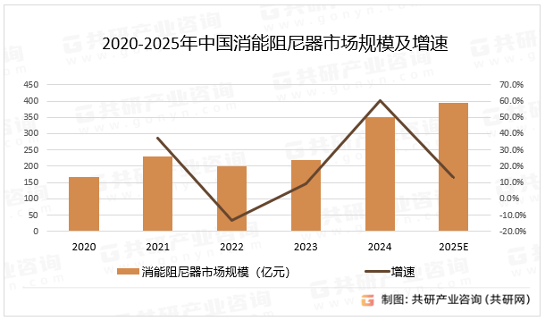 2020-2025年中国消能阻尼器市场规模及增速