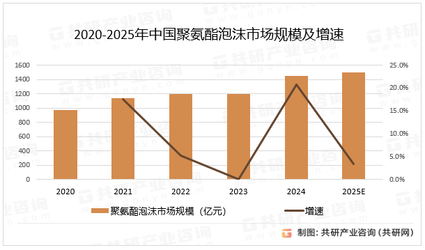 2020-2025年中国聚氨酯泡沫市场规模及增速