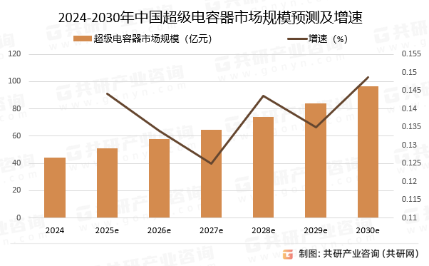2024-2030年中国超级电容器市场规模预测及增速