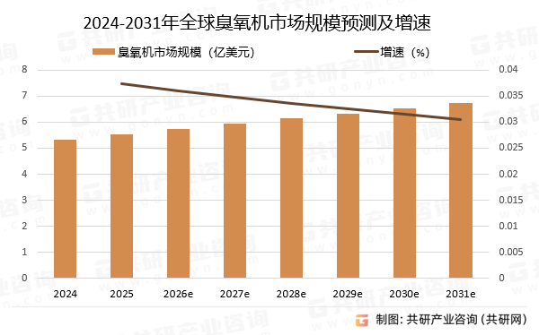 2024-2031年全球臭氧机市场规模预测及增速