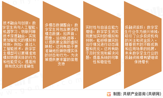 数字孪生行业发展趋势