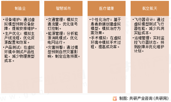 数字孪生应用场景