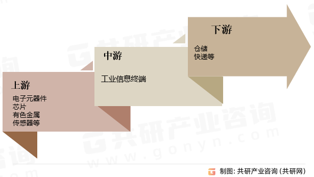 工业信息终端产业链