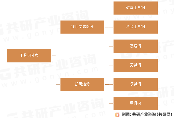 工具钢分类