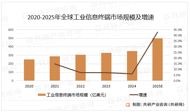 2020-2025年全球工业信息终端市场规模及增速