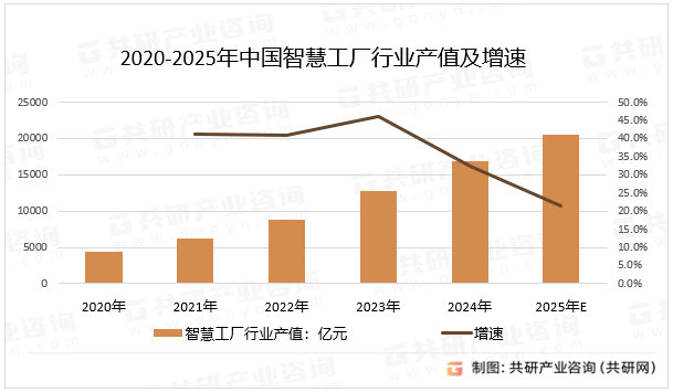 2020-2025年中国智慧工厂行业产值及增速
