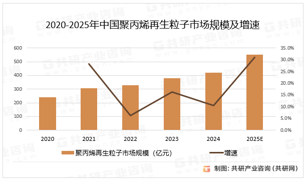 2020-2025年中国聚丙烯再生粒子市场规模及增速