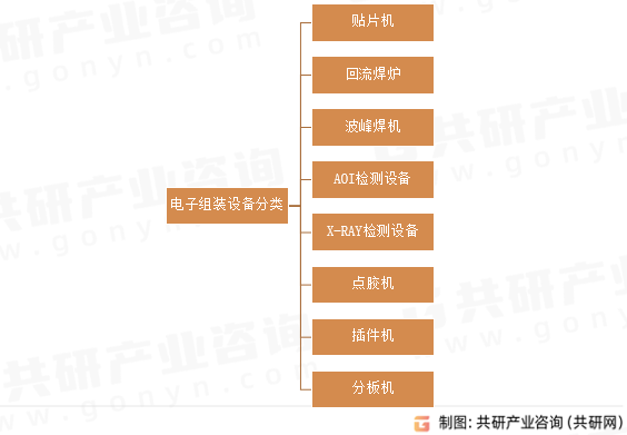 电子组装设备分类