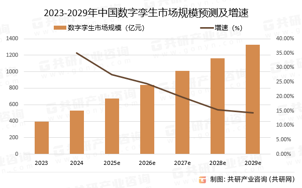 2023-2029年中国数字孪生市场规模预测及增速