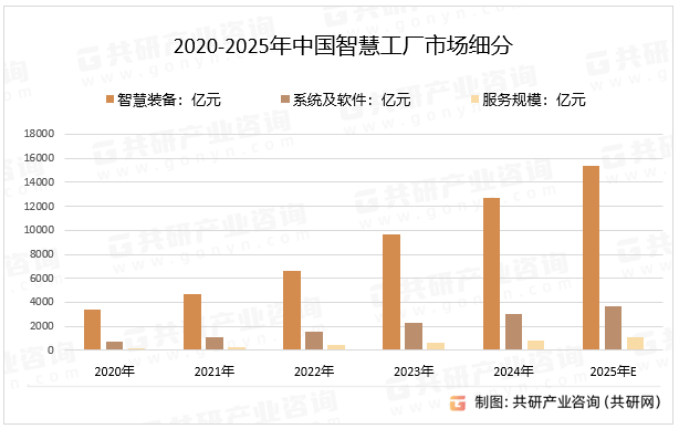 2020-2025年中国智慧工厂市场细分