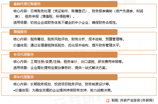 代理记账分类