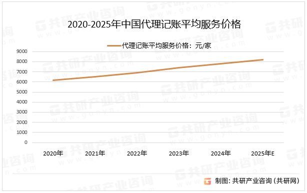 2020-2025年中国代理记账平均服务价格
