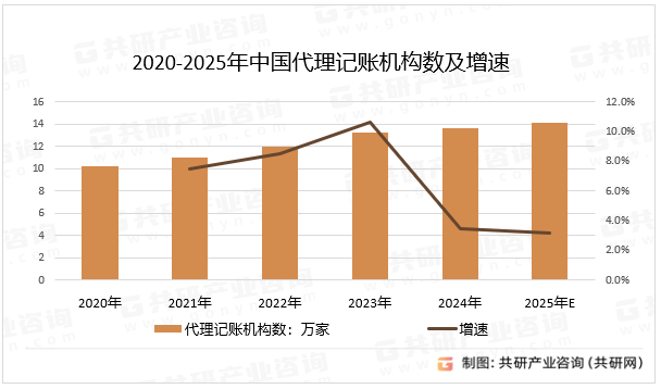 2020-2025年中国代理记账机构数及增速