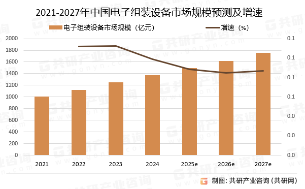 2021-2027年中国电子组装设备市场规模预测及增速