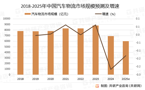 2018-2025年中国汽车物流市场规模预测及增速