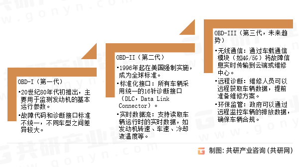 车载诊断系统（OBD）行业发展历程