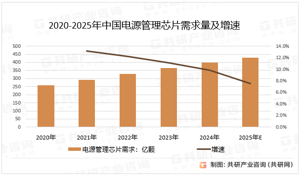 2020-2025年中国电源管理芯片需求量及增速