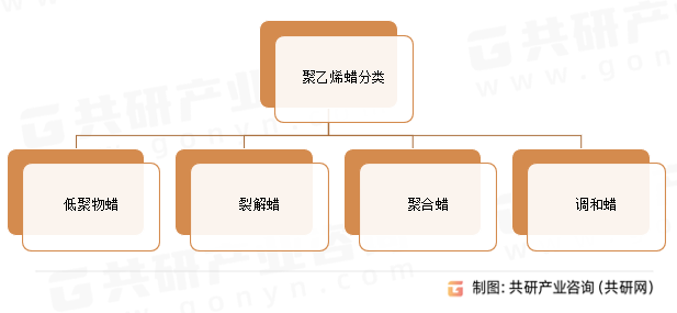 聚乙烯蜡分类