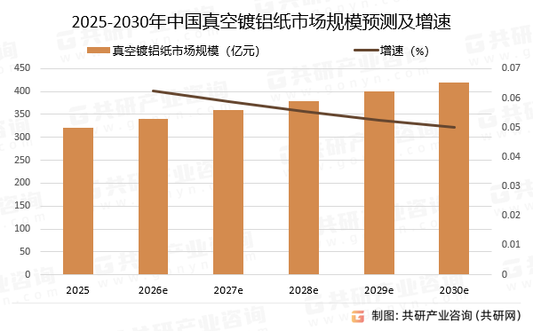 2025-2030年中国真空镀铝纸市场规模预测及增速