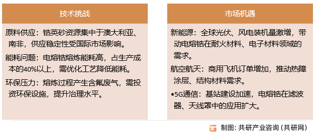 电熔锆行业挑战与机遇