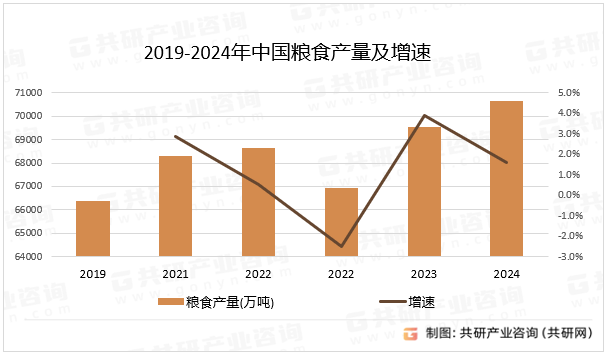 2019-2024年中国粮食产量及增速