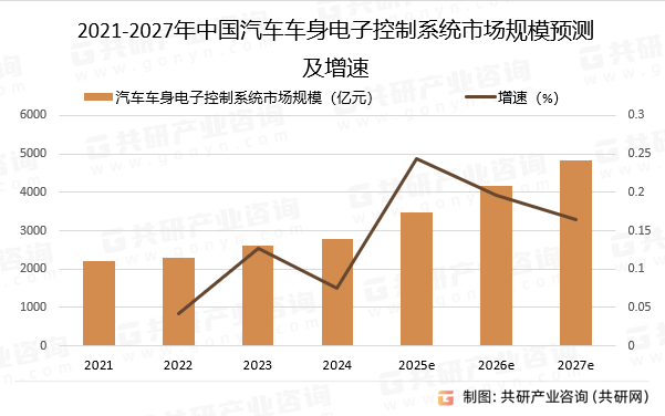 2021-2027年中国汽车车身电子控制系统市场规模预测及增速