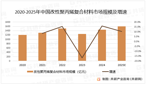 2020-2025年中国改性聚丙烯复合材料市场规模及增速