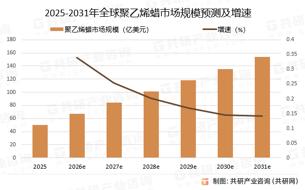 2025-2031年全球聚乙烯蜡市场规模预测及增速