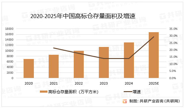 2020-2025年中国高标仓存量面积及增速