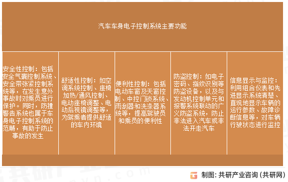 汽车车身电子控制系统主要功能
