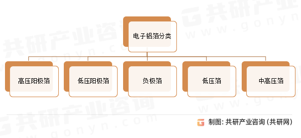 电子铝箔分类