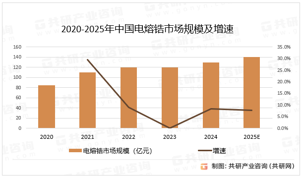 2020-2025年中国电熔锆市场规模及增速