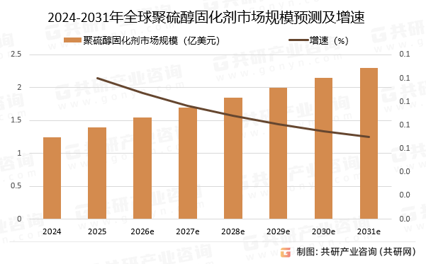 2024-2031年全球聚硫醇固化剂市场规模预测及增速