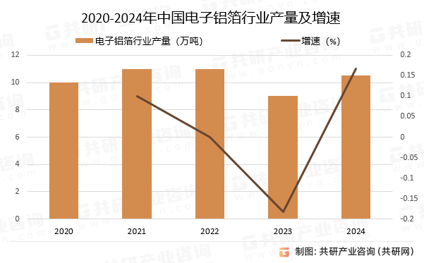 2020-2024年中国电子铝箔行业产量及增速