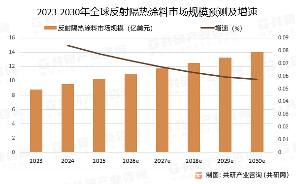 2023-2030年全球反射隔热涂料市场规模预测及增速